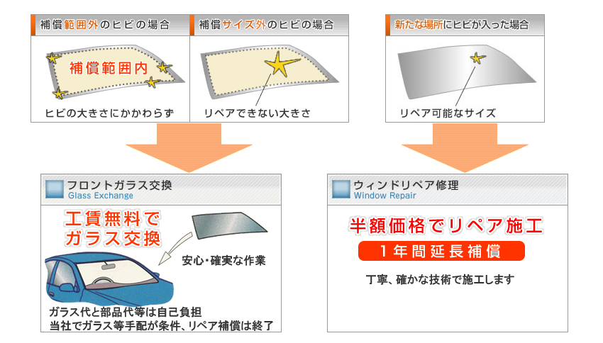 ウィンドリペア補償(一年間補償)内容